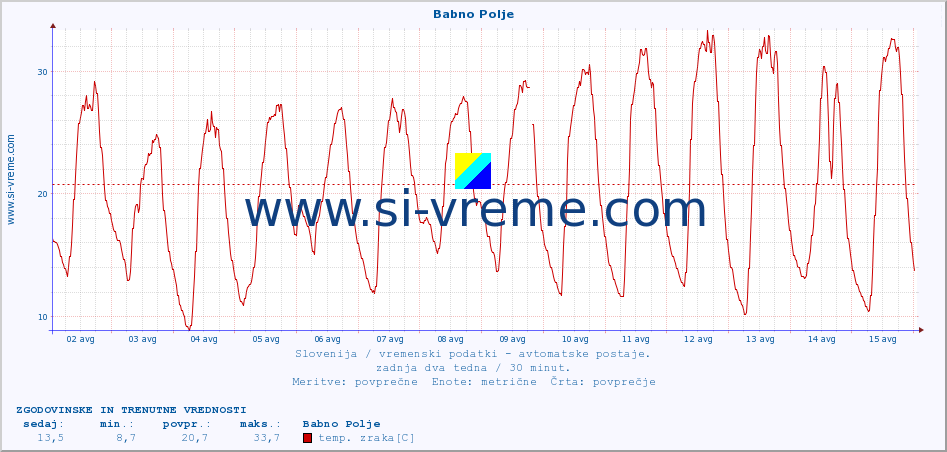 POVPREČJE :: Babno Polje :: temp. zraka | vlaga | smer vetra | hitrost vetra | sunki vetra | tlak | padavine | sonce | temp. tal  5cm | temp. tal 10cm | temp. tal 20cm | temp. tal 30cm | temp. tal 50cm :: zadnja dva tedna / 30 minut.