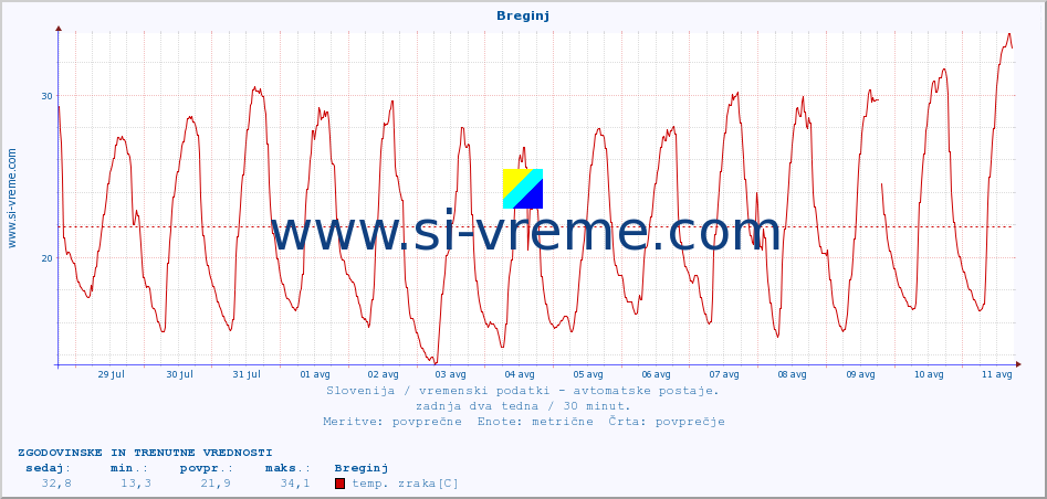 POVPREČJE :: Breginj :: temp. zraka | vlaga | smer vetra | hitrost vetra | sunki vetra | tlak | padavine | sonce | temp. tal  5cm | temp. tal 10cm | temp. tal 20cm | temp. tal 30cm | temp. tal 50cm :: zadnja dva tedna / 30 minut.