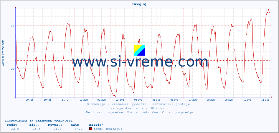 POVPREČJE :: Breginj :: temp. zraka | vlaga | smer vetra | hitrost vetra | sunki vetra | tlak | padavine | sonce | temp. tal  5cm | temp. tal 10cm | temp. tal 20cm | temp. tal 30cm | temp. tal 50cm :: zadnja dva tedna / 30 minut.