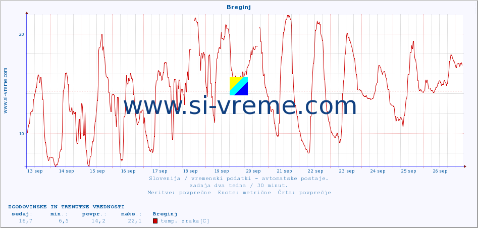 POVPREČJE :: Breginj :: temp. zraka | vlaga | smer vetra | hitrost vetra | sunki vetra | tlak | padavine | sonce | temp. tal  5cm | temp. tal 10cm | temp. tal 20cm | temp. tal 30cm | temp. tal 50cm :: zadnja dva tedna / 30 minut.