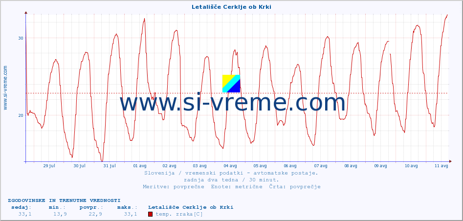 POVPREČJE :: Letališče Cerklje ob Krki :: temp. zraka | vlaga | smer vetra | hitrost vetra | sunki vetra | tlak | padavine | sonce | temp. tal  5cm | temp. tal 10cm | temp. tal 20cm | temp. tal 30cm | temp. tal 50cm :: zadnja dva tedna / 30 minut.