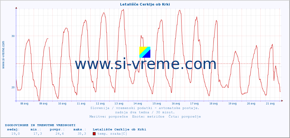 POVPREČJE :: Letališče Cerklje ob Krki :: temp. zraka | vlaga | smer vetra | hitrost vetra | sunki vetra | tlak | padavine | sonce | temp. tal  5cm | temp. tal 10cm | temp. tal 20cm | temp. tal 30cm | temp. tal 50cm :: zadnja dva tedna / 30 minut.