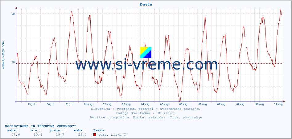 POVPREČJE :: Davča :: temp. zraka | vlaga | smer vetra | hitrost vetra | sunki vetra | tlak | padavine | sonce | temp. tal  5cm | temp. tal 10cm | temp. tal 20cm | temp. tal 30cm | temp. tal 50cm :: zadnja dva tedna / 30 minut.