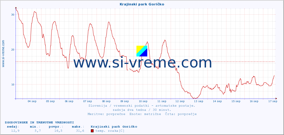 POVPREČJE :: Krajinski park Goričko :: temp. zraka | vlaga | smer vetra | hitrost vetra | sunki vetra | tlak | padavine | sonce | temp. tal  5cm | temp. tal 10cm | temp. tal 20cm | temp. tal 30cm | temp. tal 50cm :: zadnja dva tedna / 30 minut.