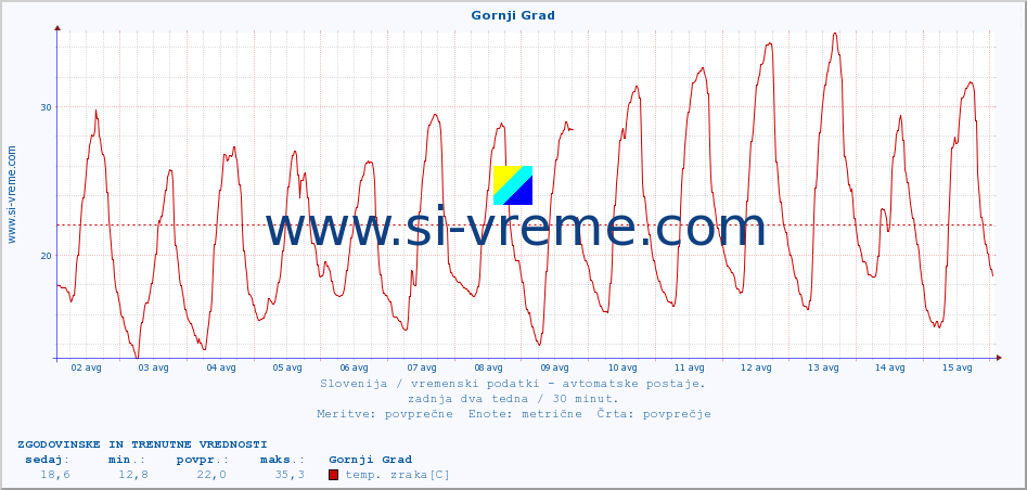 POVPREČJE :: Gornji Grad :: temp. zraka | vlaga | smer vetra | hitrost vetra | sunki vetra | tlak | padavine | sonce | temp. tal  5cm | temp. tal 10cm | temp. tal 20cm | temp. tal 30cm | temp. tal 50cm :: zadnja dva tedna / 30 minut.