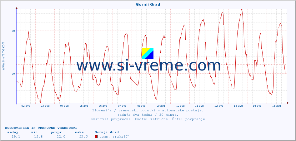 POVPREČJE :: Gornji Grad :: temp. zraka | vlaga | smer vetra | hitrost vetra | sunki vetra | tlak | padavine | sonce | temp. tal  5cm | temp. tal 10cm | temp. tal 20cm | temp. tal 30cm | temp. tal 50cm :: zadnja dva tedna / 30 minut.