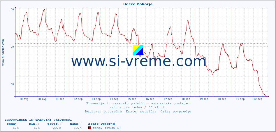 POVPREČJE :: Hočko Pohorje :: temp. zraka | vlaga | smer vetra | hitrost vetra | sunki vetra | tlak | padavine | sonce | temp. tal  5cm | temp. tal 10cm | temp. tal 20cm | temp. tal 30cm | temp. tal 50cm :: zadnja dva tedna / 30 minut.