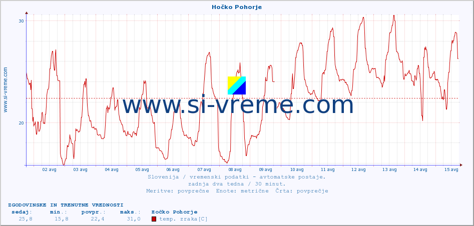 POVPREČJE :: Hočko Pohorje :: temp. zraka | vlaga | smer vetra | hitrost vetra | sunki vetra | tlak | padavine | sonce | temp. tal  5cm | temp. tal 10cm | temp. tal 20cm | temp. tal 30cm | temp. tal 50cm :: zadnja dva tedna / 30 minut.