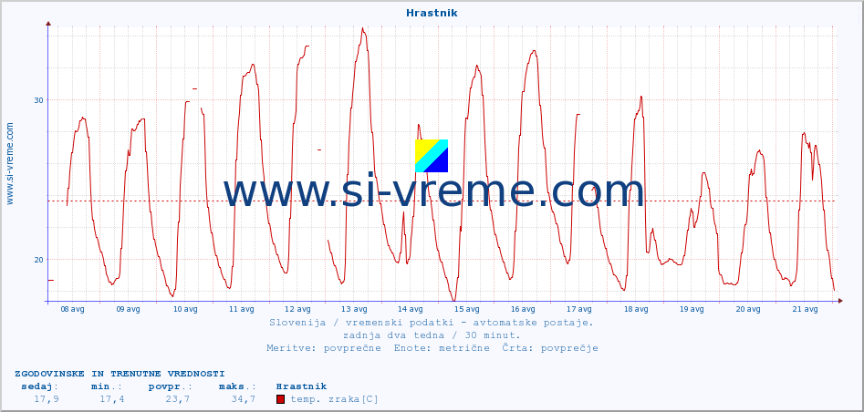 POVPREČJE :: Hrastnik :: temp. zraka | vlaga | smer vetra | hitrost vetra | sunki vetra | tlak | padavine | sonce | temp. tal  5cm | temp. tal 10cm | temp. tal 20cm | temp. tal 30cm | temp. tal 50cm :: zadnja dva tedna / 30 minut.