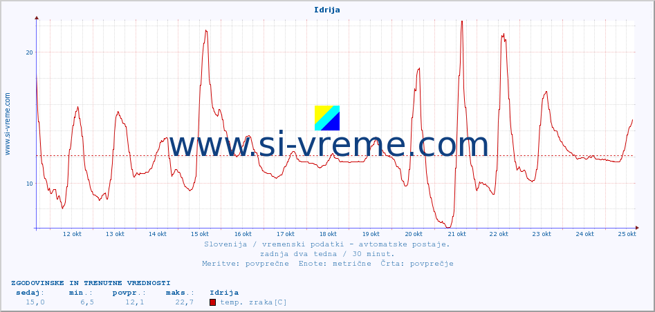 POVPREČJE :: Idrija :: temp. zraka | vlaga | smer vetra | hitrost vetra | sunki vetra | tlak | padavine | sonce | temp. tal  5cm | temp. tal 10cm | temp. tal 20cm | temp. tal 30cm | temp. tal 50cm :: zadnja dva tedna / 30 minut.