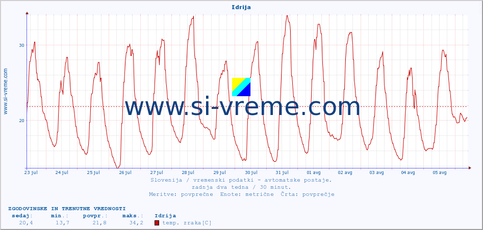 POVPREČJE :: Idrija :: temp. zraka | vlaga | smer vetra | hitrost vetra | sunki vetra | tlak | padavine | sonce | temp. tal  5cm | temp. tal 10cm | temp. tal 20cm | temp. tal 30cm | temp. tal 50cm :: zadnja dva tedna / 30 minut.