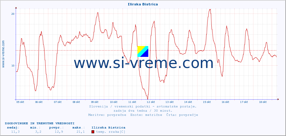 POVPREČJE :: Ilirska Bistrica :: temp. zraka | vlaga | smer vetra | hitrost vetra | sunki vetra | tlak | padavine | sonce | temp. tal  5cm | temp. tal 10cm | temp. tal 20cm | temp. tal 30cm | temp. tal 50cm :: zadnja dva tedna / 30 minut.