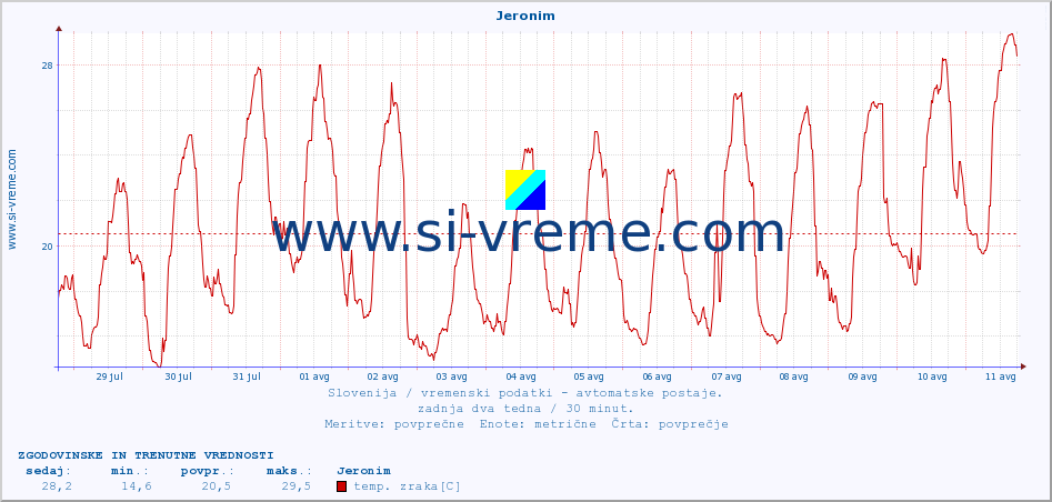 POVPREČJE :: Jeronim :: temp. zraka | vlaga | smer vetra | hitrost vetra | sunki vetra | tlak | padavine | sonce | temp. tal  5cm | temp. tal 10cm | temp. tal 20cm | temp. tal 30cm | temp. tal 50cm :: zadnja dva tedna / 30 minut.