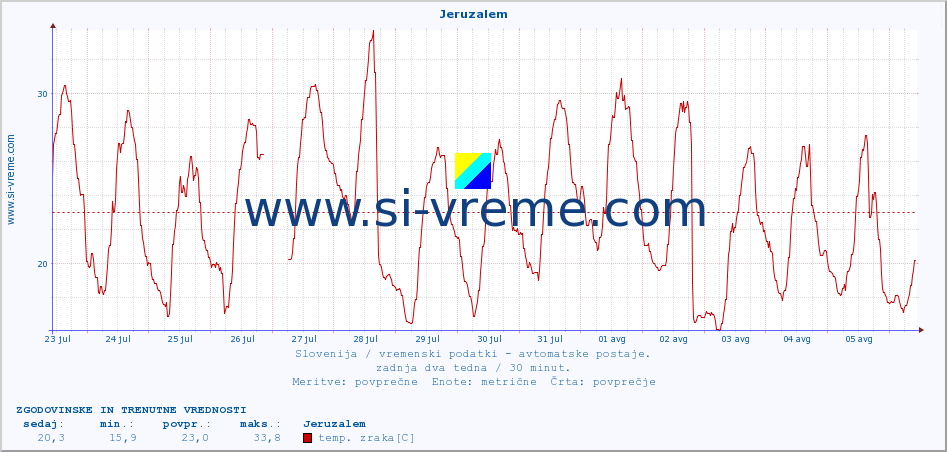 POVPREČJE :: Jeruzalem :: temp. zraka | vlaga | smer vetra | hitrost vetra | sunki vetra | tlak | padavine | sonce | temp. tal  5cm | temp. tal 10cm | temp. tal 20cm | temp. tal 30cm | temp. tal 50cm :: zadnja dva tedna / 30 minut.