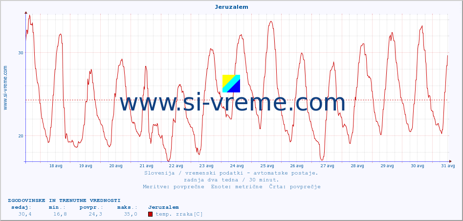 POVPREČJE :: Jeruzalem :: temp. zraka | vlaga | smer vetra | hitrost vetra | sunki vetra | tlak | padavine | sonce | temp. tal  5cm | temp. tal 10cm | temp. tal 20cm | temp. tal 30cm | temp. tal 50cm :: zadnja dva tedna / 30 minut.