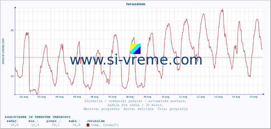 POVPREČJE :: Jeruzalem :: temp. zraka | vlaga | smer vetra | hitrost vetra | sunki vetra | tlak | padavine | sonce | temp. tal  5cm | temp. tal 10cm | temp. tal 20cm | temp. tal 30cm | temp. tal 50cm :: zadnja dva tedna / 30 minut.