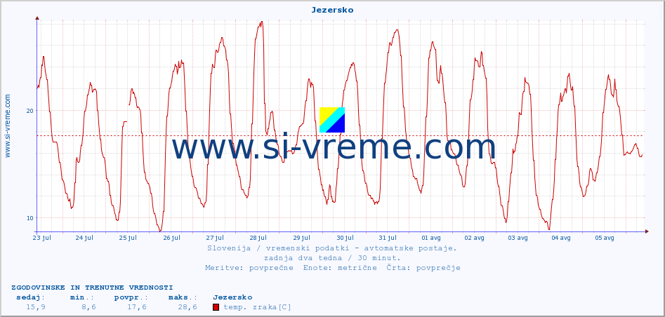 POVPREČJE :: Jezersko :: temp. zraka | vlaga | smer vetra | hitrost vetra | sunki vetra | tlak | padavine | sonce | temp. tal  5cm | temp. tal 10cm | temp. tal 20cm | temp. tal 30cm | temp. tal 50cm :: zadnja dva tedna / 30 minut.