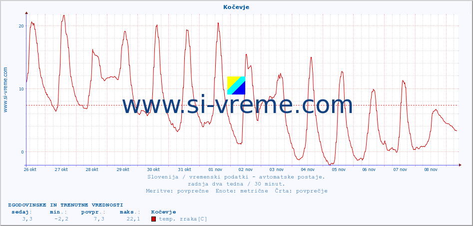 POVPREČJE :: Kočevje :: temp. zraka | vlaga | smer vetra | hitrost vetra | sunki vetra | tlak | padavine | sonce | temp. tal  5cm | temp. tal 10cm | temp. tal 20cm | temp. tal 30cm | temp. tal 50cm :: zadnja dva tedna / 30 minut.