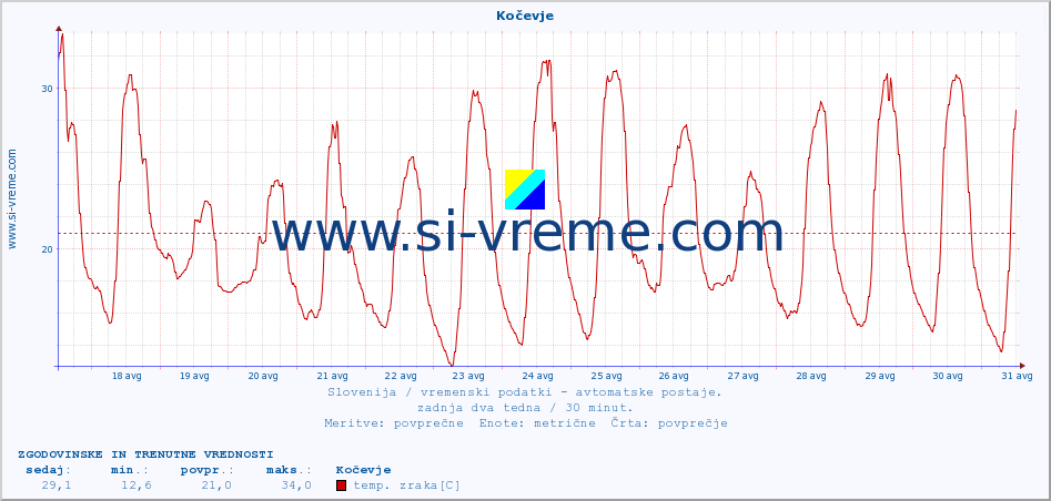 POVPREČJE :: Kočevje :: temp. zraka | vlaga | smer vetra | hitrost vetra | sunki vetra | tlak | padavine | sonce | temp. tal  5cm | temp. tal 10cm | temp. tal 20cm | temp. tal 30cm | temp. tal 50cm :: zadnja dva tedna / 30 minut.