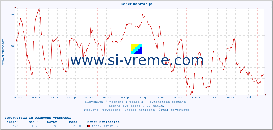 POVPREČJE :: Koper Kapitanija :: temp. zraka | vlaga | smer vetra | hitrost vetra | sunki vetra | tlak | padavine | sonce | temp. tal  5cm | temp. tal 10cm | temp. tal 20cm | temp. tal 30cm | temp. tal 50cm :: zadnja dva tedna / 30 minut.