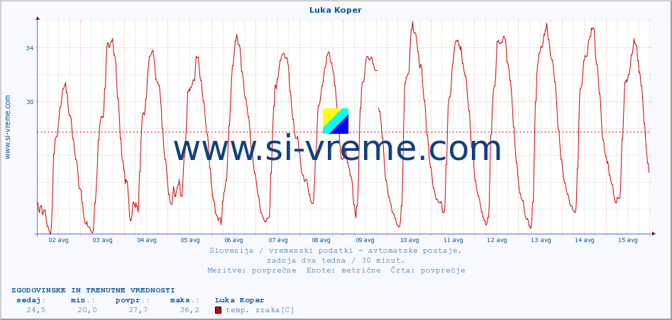 POVPREČJE :: Luka Koper :: temp. zraka | vlaga | smer vetra | hitrost vetra | sunki vetra | tlak | padavine | sonce | temp. tal  5cm | temp. tal 10cm | temp. tal 20cm | temp. tal 30cm | temp. tal 50cm :: zadnja dva tedna / 30 minut.