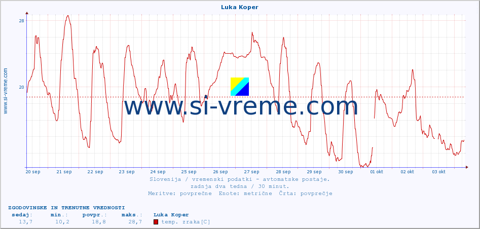 POVPREČJE :: Luka Koper :: temp. zraka | vlaga | smer vetra | hitrost vetra | sunki vetra | tlak | padavine | sonce | temp. tal  5cm | temp. tal 10cm | temp. tal 20cm | temp. tal 30cm | temp. tal 50cm :: zadnja dva tedna / 30 minut.