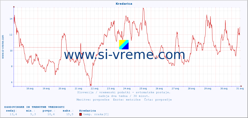 POVPREČJE :: Kredarica :: temp. zraka | vlaga | smer vetra | hitrost vetra | sunki vetra | tlak | padavine | sonce | temp. tal  5cm | temp. tal 10cm | temp. tal 20cm | temp. tal 30cm | temp. tal 50cm :: zadnja dva tedna / 30 minut.