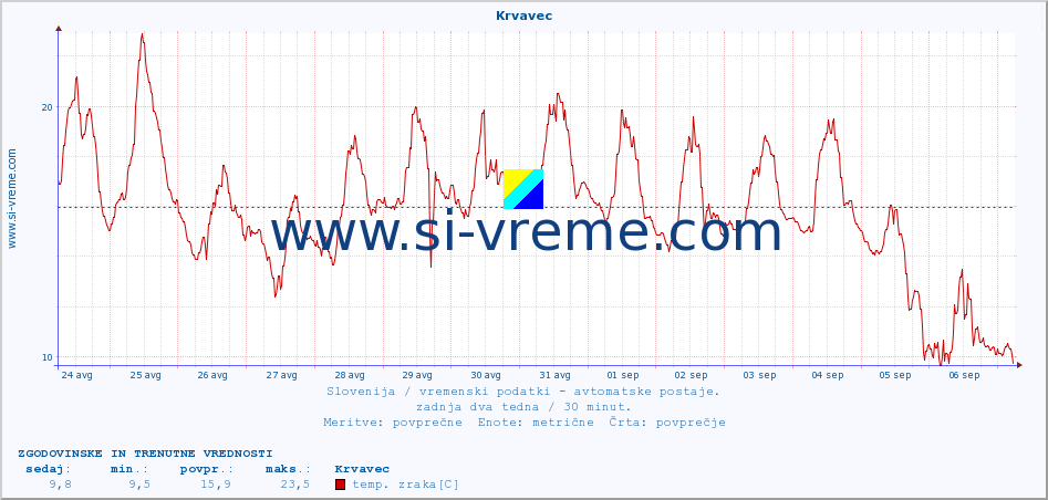 POVPREČJE :: Krvavec :: temp. zraka | vlaga | smer vetra | hitrost vetra | sunki vetra | tlak | padavine | sonce | temp. tal  5cm | temp. tal 10cm | temp. tal 20cm | temp. tal 30cm | temp. tal 50cm :: zadnja dva tedna / 30 minut.