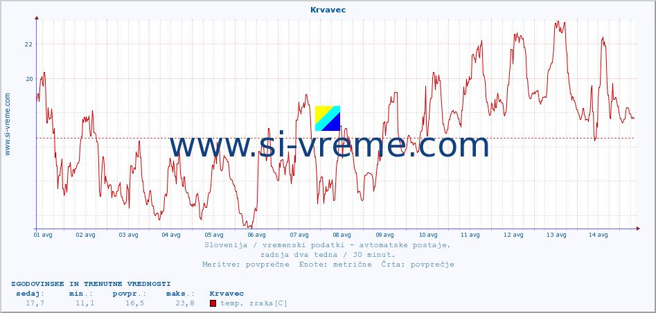 POVPREČJE :: Krvavec :: temp. zraka | vlaga | smer vetra | hitrost vetra | sunki vetra | tlak | padavine | sonce | temp. tal  5cm | temp. tal 10cm | temp. tal 20cm | temp. tal 30cm | temp. tal 50cm :: zadnja dva tedna / 30 minut.
