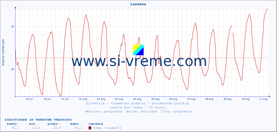 POVPREČJE :: Lendava :: temp. zraka | vlaga | smer vetra | hitrost vetra | sunki vetra | tlak | padavine | sonce | temp. tal  5cm | temp. tal 10cm | temp. tal 20cm | temp. tal 30cm | temp. tal 50cm :: zadnja dva tedna / 30 minut.