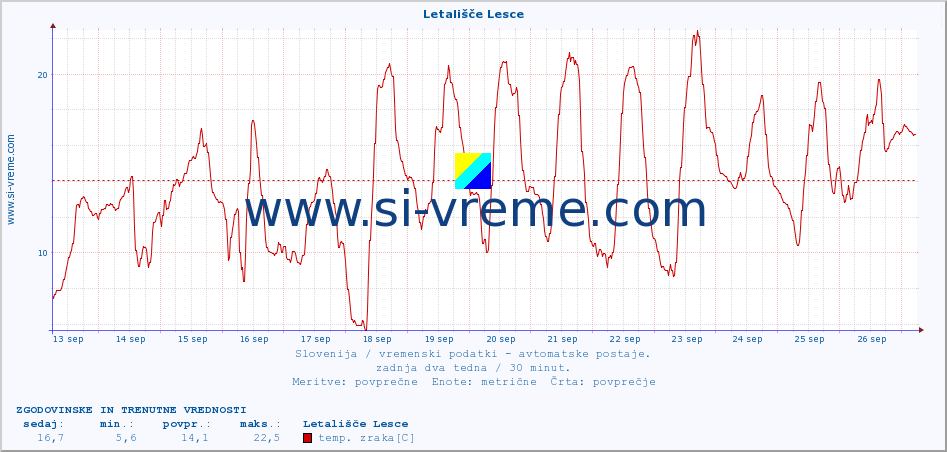 POVPREČJE :: Letališče Lesce :: temp. zraka | vlaga | smer vetra | hitrost vetra | sunki vetra | tlak | padavine | sonce | temp. tal  5cm | temp. tal 10cm | temp. tal 20cm | temp. tal 30cm | temp. tal 50cm :: zadnja dva tedna / 30 minut.