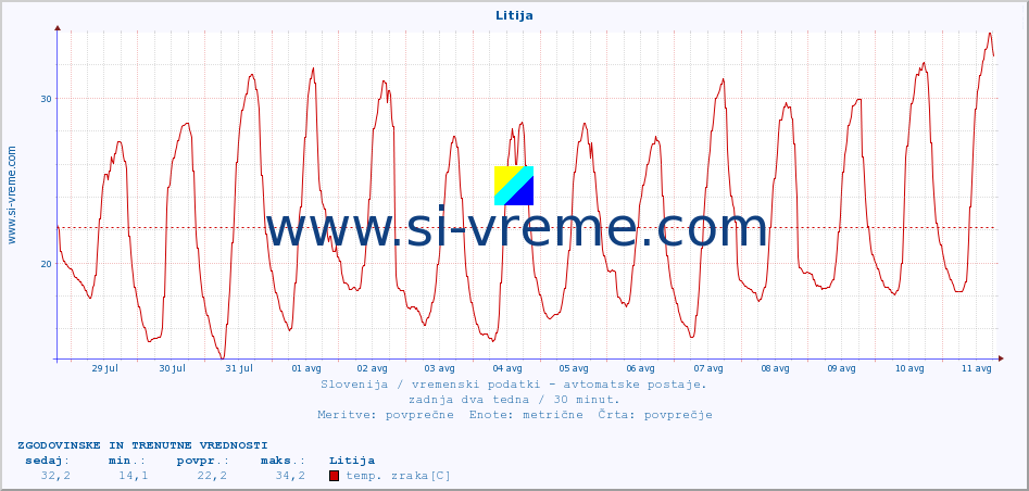 POVPREČJE :: Litija :: temp. zraka | vlaga | smer vetra | hitrost vetra | sunki vetra | tlak | padavine | sonce | temp. tal  5cm | temp. tal 10cm | temp. tal 20cm | temp. tal 30cm | temp. tal 50cm :: zadnja dva tedna / 30 minut.