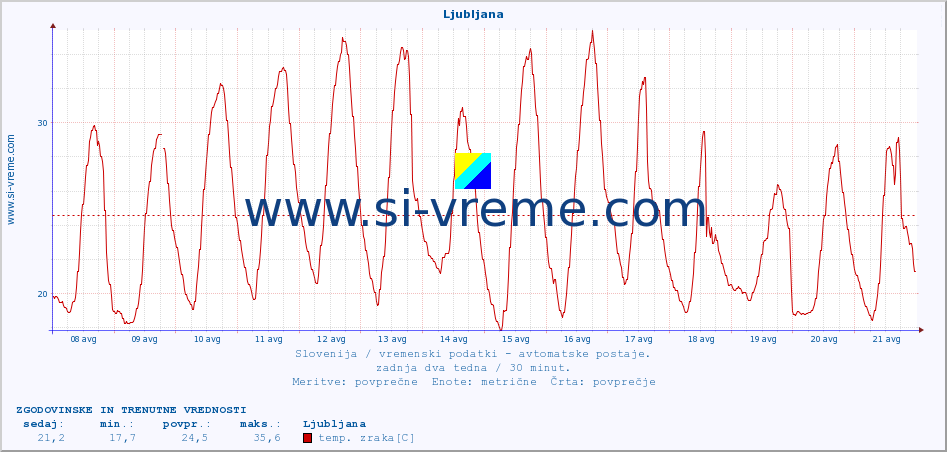 POVPREČJE :: Ljubljana :: temp. zraka | vlaga | smer vetra | hitrost vetra | sunki vetra | tlak | padavine | sonce | temp. tal  5cm | temp. tal 10cm | temp. tal 20cm | temp. tal 30cm | temp. tal 50cm :: zadnja dva tedna / 30 minut.
