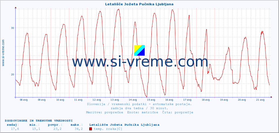 POVPREČJE :: Letališče Jožeta Pučnika Ljubljana :: temp. zraka | vlaga | smer vetra | hitrost vetra | sunki vetra | tlak | padavine | sonce | temp. tal  5cm | temp. tal 10cm | temp. tal 20cm | temp. tal 30cm | temp. tal 50cm :: zadnja dva tedna / 30 minut.