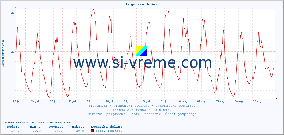 POVPREČJE :: Logarska dolina :: temp. zraka | vlaga | smer vetra | hitrost vetra | sunki vetra | tlak | padavine | sonce | temp. tal  5cm | temp. tal 10cm | temp. tal 20cm | temp. tal 30cm | temp. tal 50cm :: zadnja dva tedna / 30 minut.