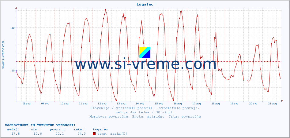 POVPREČJE :: Logatec :: temp. zraka | vlaga | smer vetra | hitrost vetra | sunki vetra | tlak | padavine | sonce | temp. tal  5cm | temp. tal 10cm | temp. tal 20cm | temp. tal 30cm | temp. tal 50cm :: zadnja dva tedna / 30 minut.