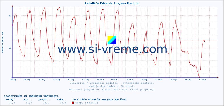 POVPREČJE :: Letališče Edvarda Rusjana Maribor :: temp. zraka | vlaga | smer vetra | hitrost vetra | sunki vetra | tlak | padavine | sonce | temp. tal  5cm | temp. tal 10cm | temp. tal 20cm | temp. tal 30cm | temp. tal 50cm :: zadnja dva tedna / 30 minut.