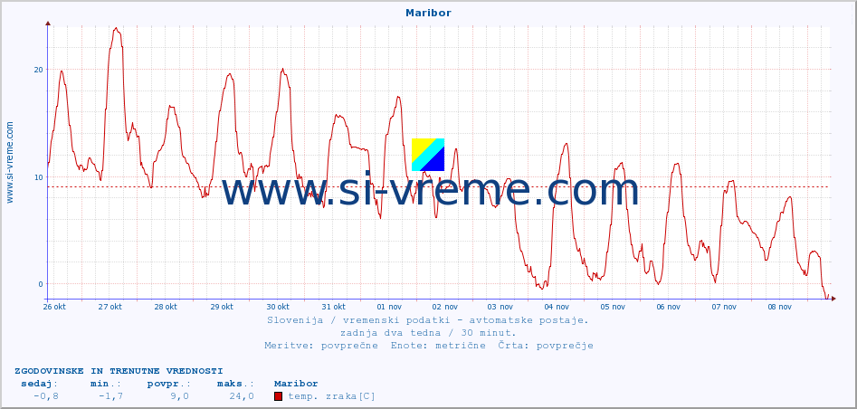 POVPREČJE :: Maribor :: temp. zraka | vlaga | smer vetra | hitrost vetra | sunki vetra | tlak | padavine | sonce | temp. tal  5cm | temp. tal 10cm | temp. tal 20cm | temp. tal 30cm | temp. tal 50cm :: zadnja dva tedna / 30 minut.