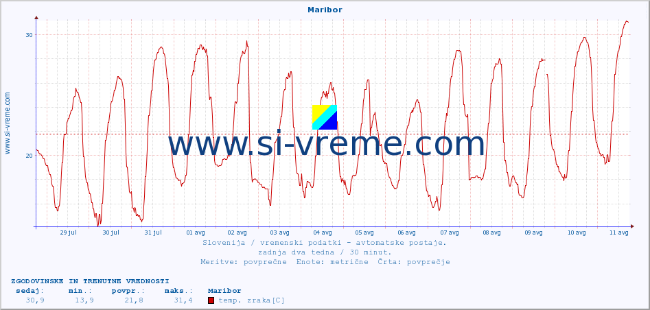 POVPREČJE :: Maribor :: temp. zraka | vlaga | smer vetra | hitrost vetra | sunki vetra | tlak | padavine | sonce | temp. tal  5cm | temp. tal 10cm | temp. tal 20cm | temp. tal 30cm | temp. tal 50cm :: zadnja dva tedna / 30 minut.