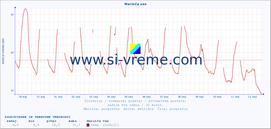 POVPREČJE :: Marinča vas :: temp. zraka | vlaga | smer vetra | hitrost vetra | sunki vetra | tlak | padavine | sonce | temp. tal  5cm | temp. tal 10cm | temp. tal 20cm | temp. tal 30cm | temp. tal 50cm :: zadnja dva tedna / 30 minut.