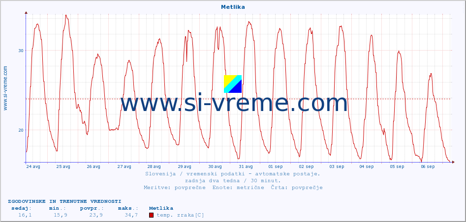 POVPREČJE :: Metlika :: temp. zraka | vlaga | smer vetra | hitrost vetra | sunki vetra | tlak | padavine | sonce | temp. tal  5cm | temp. tal 10cm | temp. tal 20cm | temp. tal 30cm | temp. tal 50cm :: zadnja dva tedna / 30 minut.