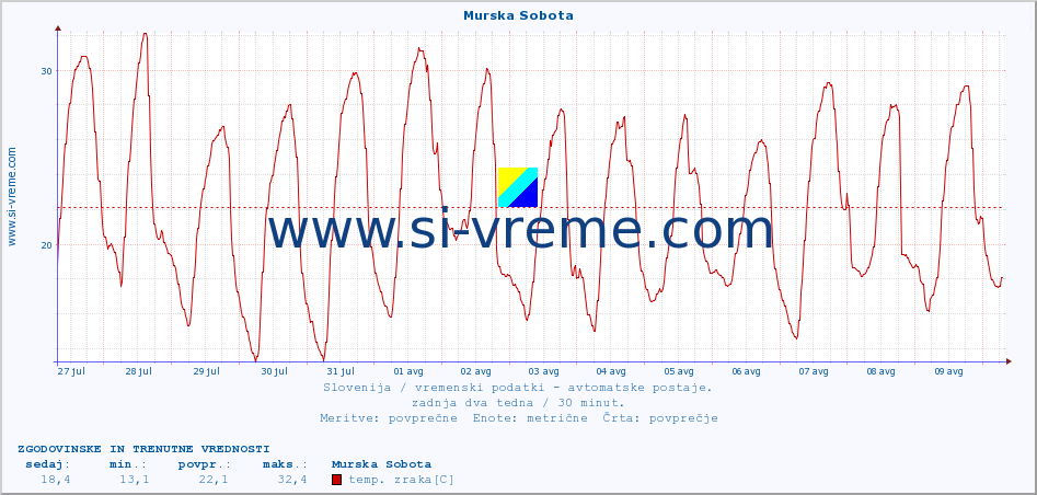 POVPREČJE :: Murska Sobota :: temp. zraka | vlaga | smer vetra | hitrost vetra | sunki vetra | tlak | padavine | sonce | temp. tal  5cm | temp. tal 10cm | temp. tal 20cm | temp. tal 30cm | temp. tal 50cm :: zadnja dva tedna / 30 minut.