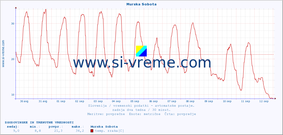 POVPREČJE :: Murska Sobota :: temp. zraka | vlaga | smer vetra | hitrost vetra | sunki vetra | tlak | padavine | sonce | temp. tal  5cm | temp. tal 10cm | temp. tal 20cm | temp. tal 30cm | temp. tal 50cm :: zadnja dva tedna / 30 minut.