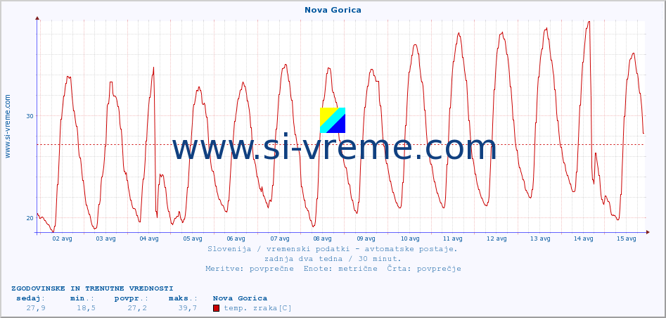 POVPREČJE :: Nova Gorica :: temp. zraka | vlaga | smer vetra | hitrost vetra | sunki vetra | tlak | padavine | sonce | temp. tal  5cm | temp. tal 10cm | temp. tal 20cm | temp. tal 30cm | temp. tal 50cm :: zadnja dva tedna / 30 minut.