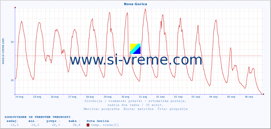 POVPREČJE :: Nova Gorica :: temp. zraka | vlaga | smer vetra | hitrost vetra | sunki vetra | tlak | padavine | sonce | temp. tal  5cm | temp. tal 10cm | temp. tal 20cm | temp. tal 30cm | temp. tal 50cm :: zadnja dva tedna / 30 minut.