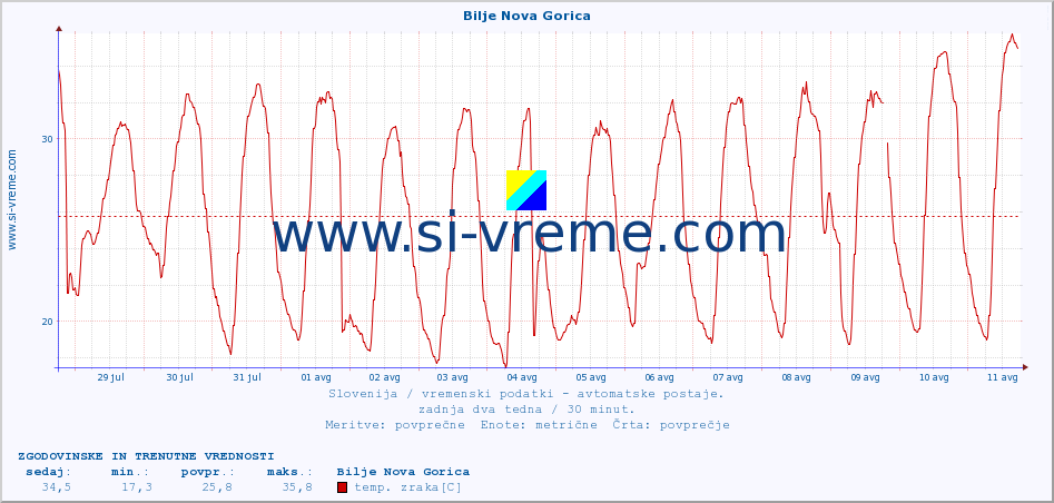 POVPREČJE :: Bilje Nova Gorica :: temp. zraka | vlaga | smer vetra | hitrost vetra | sunki vetra | tlak | padavine | sonce | temp. tal  5cm | temp. tal 10cm | temp. tal 20cm | temp. tal 30cm | temp. tal 50cm :: zadnja dva tedna / 30 minut.