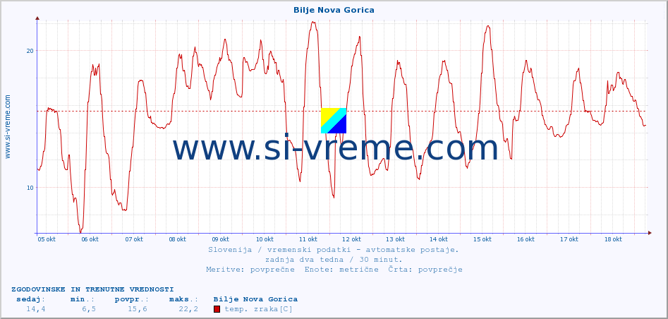 POVPREČJE :: Bilje Nova Gorica :: temp. zraka | vlaga | smer vetra | hitrost vetra | sunki vetra | tlak | padavine | sonce | temp. tal  5cm | temp. tal 10cm | temp. tal 20cm | temp. tal 30cm | temp. tal 50cm :: zadnja dva tedna / 30 minut.