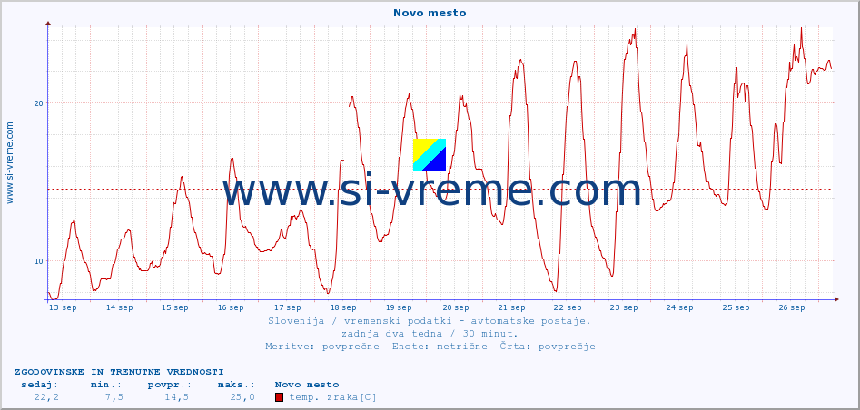 POVPREČJE :: Novo mesto :: temp. zraka | vlaga | smer vetra | hitrost vetra | sunki vetra | tlak | padavine | sonce | temp. tal  5cm | temp. tal 10cm | temp. tal 20cm | temp. tal 30cm | temp. tal 50cm :: zadnja dva tedna / 30 minut.