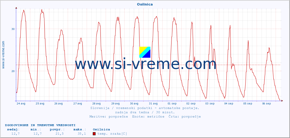 POVPREČJE :: Osilnica :: temp. zraka | vlaga | smer vetra | hitrost vetra | sunki vetra | tlak | padavine | sonce | temp. tal  5cm | temp. tal 10cm | temp. tal 20cm | temp. tal 30cm | temp. tal 50cm :: zadnja dva tedna / 30 minut.