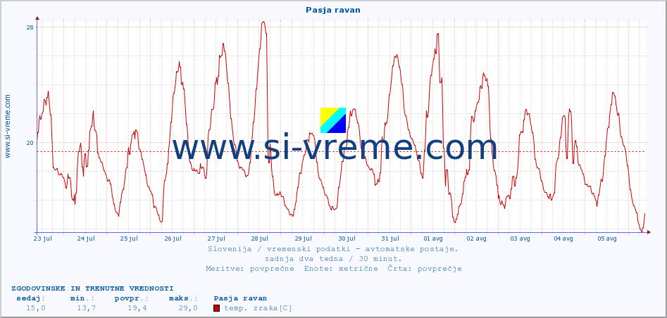 POVPREČJE :: Pasja ravan :: temp. zraka | vlaga | smer vetra | hitrost vetra | sunki vetra | tlak | padavine | sonce | temp. tal  5cm | temp. tal 10cm | temp. tal 20cm | temp. tal 30cm | temp. tal 50cm :: zadnja dva tedna / 30 minut.